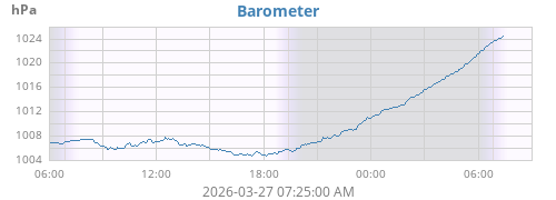 daybarometer