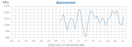 monthbarometer