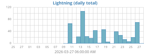 monthlightning