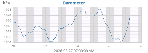 weekbarometer