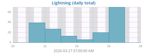 weeklightning
