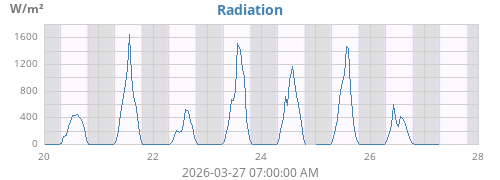 weekradiation